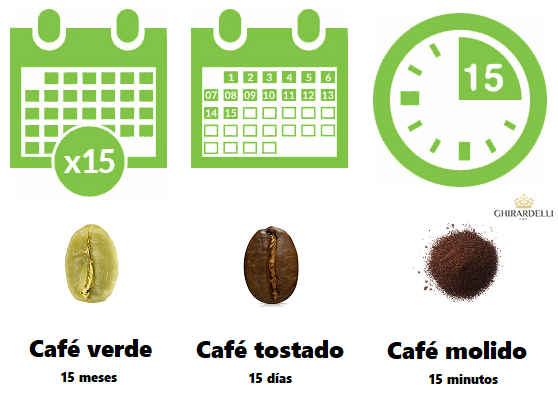 Regla de los 15 cafe verde cafe tostado y cafe molido Ghirardelli